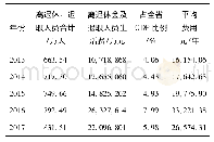 《表2 2013-2017年四川省退休人员社会保障财政支出情况》