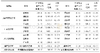 《表3 2018年四川省各地区老年人口规模与GDP情况》