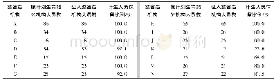 《表4 调研地区原计划生育服务机构人员进入整合后机构情况》