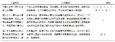 表5 调研地区人员薪酬分配形式及具体做法