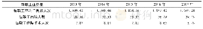 《表2 2013-2017年上海市某区区属公立医院每职工业务量情况》