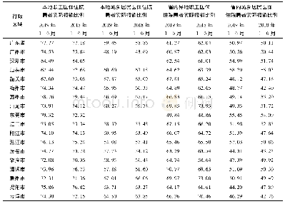 《表6 广东省各地市本地医保患者实际报销比例2018年、2019年同期比较》