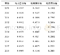 《表1 2009-2018年广东省中医师配置的基尼系数》