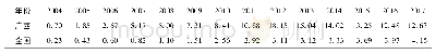 表3 2004-2017年广西与全国艾滋病发病率