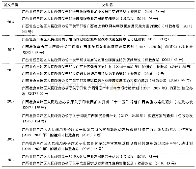 表2 2014-2019年广西健康相关产业领域部分政策文件