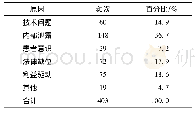 《表1 患者认为医疗信息共享时导致个人信息泄露的原因》