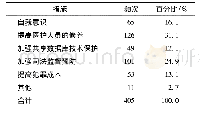 表2 患者认为在医疗信息共享时保护个人信息最重要的措施