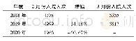 表2 某医疗机构2-3月份入院人次对比分析