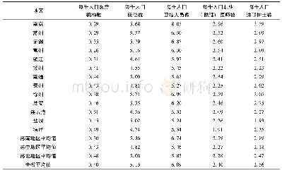 表1 2013-2017年江苏省卫生资源配置基本情况