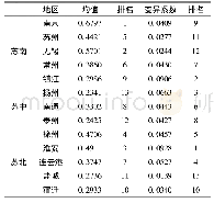 表4 2013-2017年江苏省各地区卫生资源配置综合评价Ci值均数和变异系数排序