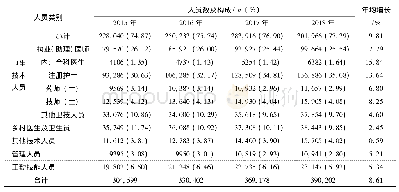表2 2015-2018年云南省卫生人员数变化情况