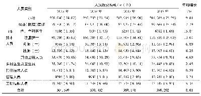 《表2 2015-2018年云南省卫生人员数变化情况》