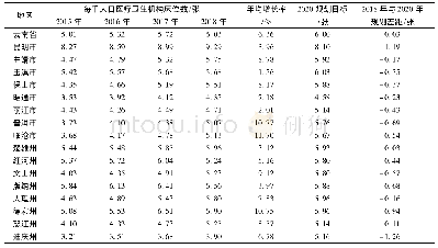 表4 2015-2018年云南省各地区每千人口医疗卫生机构床位数情况