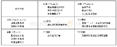 《表1 医疗纠纷非诉讼解决机制的SWOT分析》