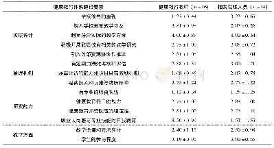 《表2 教师对学校健康教育要素的评价》