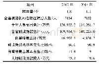 表1 2017-2018年江苏省疾控机构人员经费财政保障总体情况