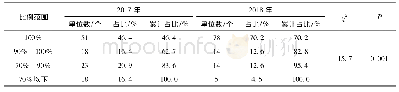 表4 2017-2018年江苏省疾控机构人员经费财政保障比例构成