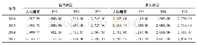 表3 2014-2017年不同造口类型的人均耗材费用