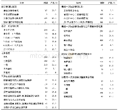 《表4 全科医生技能培训相关情况》