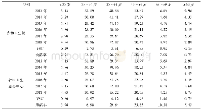 表2 2013-2018年山东省基层卫生技术人员年龄构成及结构变动率