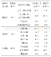 《表4 各政策工具运用比例》