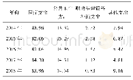 表7 2014-2018年基层医疗卫生机构支出构成单位:%