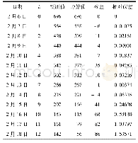 表3 全国(除湖北省外) 2020年2月6-18日新型冠状病毒肺炎确诊病例数建模预测及模型检验数值