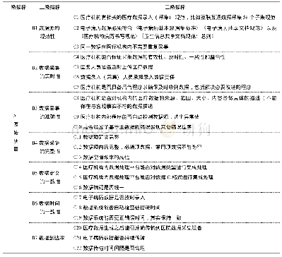 表4 医疗大数据质量评价指标体系