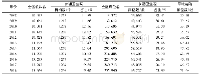 《表1 2008-2018年广西乡镇卫生院机构数及床位数》
