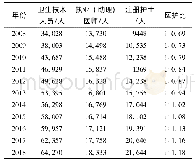 表2 2008-2018年乡镇卫生院卫生技术人员数量