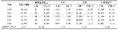 《表3 2014-2018年乡镇卫生院卫生人员按学历分组》