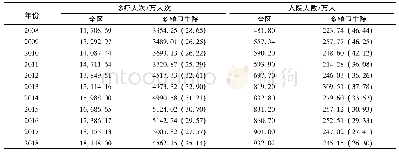 《表4 2008-2018年广西乡镇卫生院医疗服务情况》