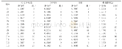 表2 江苏省2018年13个地市卫生健康高质量发展4种综合评价方法评价结果