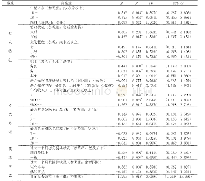 《表3 农村贫困居民住院卫生服务利用影响因素Logistic回归分析结果》