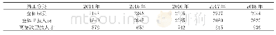 表1 2014-2018年该院高层次卫技人才规模发展情况