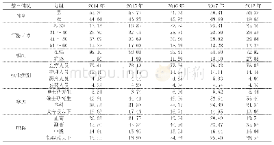 《表2 2014-2018年该院高层次卫技人才基本构成情况》