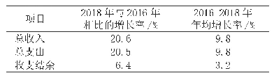 表2 2016-2018年昆明地区地市级及以上城市公立医院总体收支增长情况