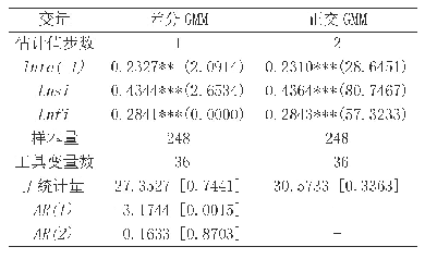 《表4 总收入结构差异对总支出影响的分析结果》