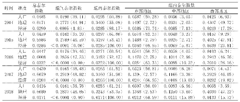 《表3 2014-2018年我国全科医生泰尔指数及其贡献率》