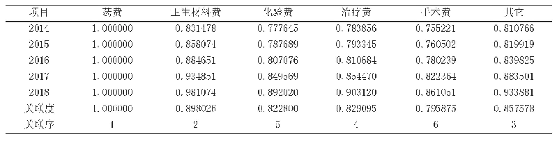 《表2 2014-2018年住院病人人均医疗费用关联系数、关联度及关联序列》