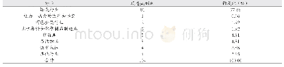 《表2 临淄区2006—2018年报告尘肺病现患病例按行业汇总表》