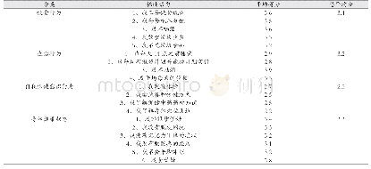 《表6 自我保健意识行为评分》