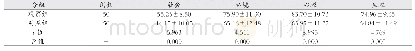 《表1 比较两组的生活质量（分，)》