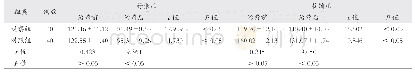 《表2 两组患者治疗前后血压控制效果比较（mmHg, ±s)》