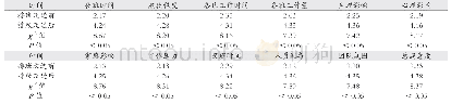 表1 改进前后护士对护理排班工作的满意度评分比较（n=15)