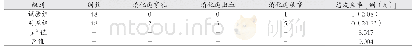 表1 并发症发生率对比分析（例）