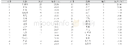 《表2 治疗心房颤动中药使用频次前30位》