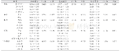 《表2 医护人员临终关怀知识、态度、行为比较(±s,n=408)》