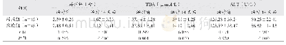 《表1 治疗前及治疗14天后的瘙痒评分及生化指标水平比较》