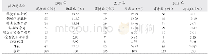 《表4 近三年主要医院感染病原菌分布》